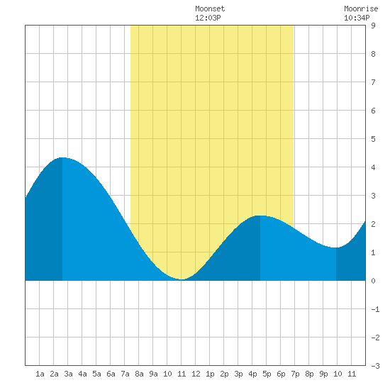 Snipe Point tide chart for Monday, October 21, 2024