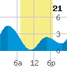 Snipe Point tide chart for Monday, October 21, 2024