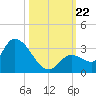 Snipe Point tide chart for Tuesday, October 22, 2024