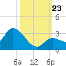 Snipe Point tide chart for Wednesday, October 23, 2024