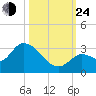 Snipe Point tide chart for Thursday, October 24, 2024
