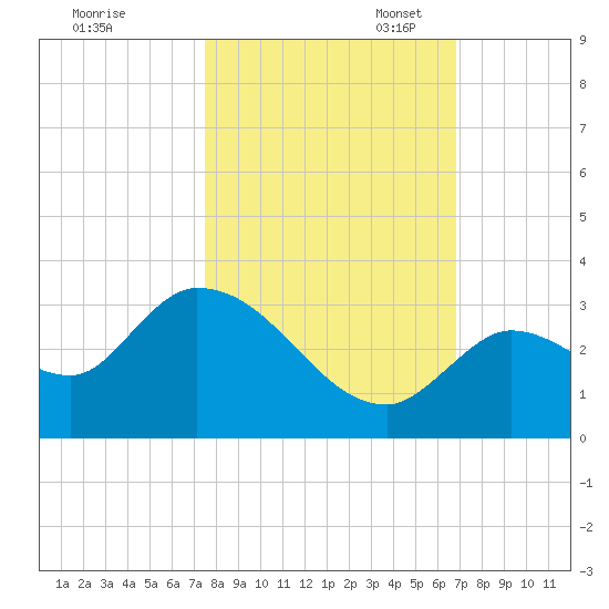 Snipe Point tide chart for Friday, October 25, 2024