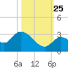 Snipe Point tide chart for Friday, October 25, 2024