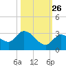 Snipe Point tide chart for Saturday, October 26, 2024