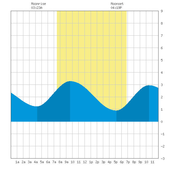 Snipe Point tide chart for Sunday, October 27, 2024