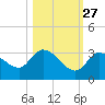 Snipe Point tide chart for Sunday, October 27, 2024