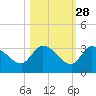 Snipe Point tide chart for Monday, October 28, 2024