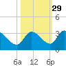 Snipe Point tide chart for Tuesday, October 29, 2024