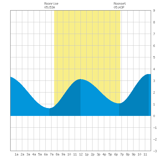 Snipe Point tide chart for Wednesday, October 30, 2024