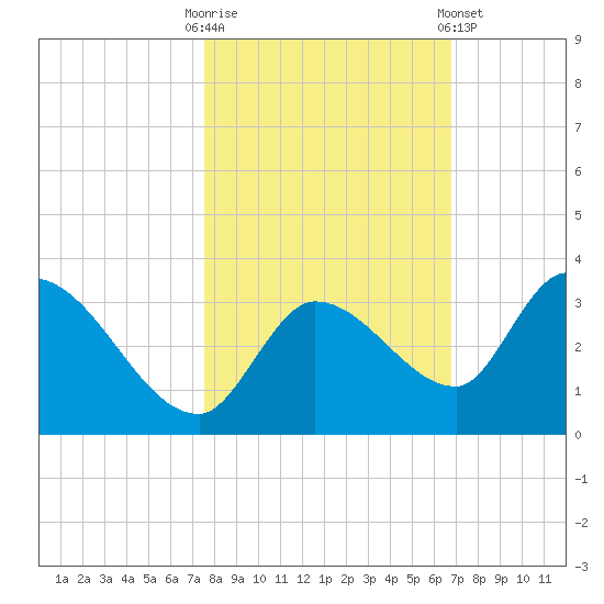 Snipe Point tide chart for Thursday, October 31, 2024