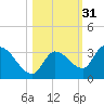Snipe Point tide chart for Thursday, October 31, 2024