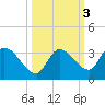 Snipe Point tide chart for Thursday, October 3, 2024