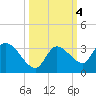 Snipe Point tide chart for Friday, October 4, 2024