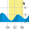 Snipe Point tide chart for Saturday, October 5, 2024