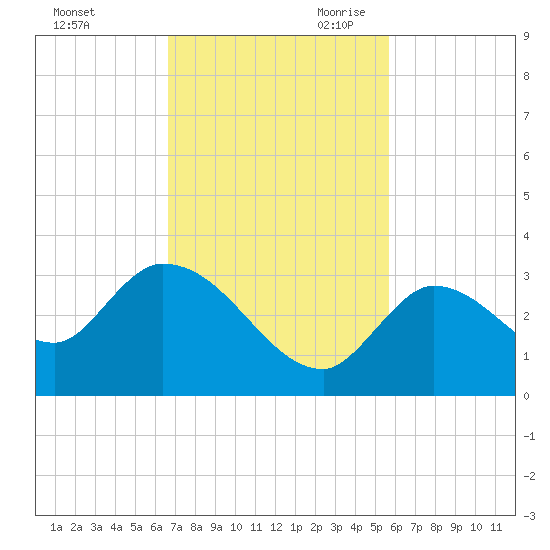 Snipe Point tide chart for Sunday, November 10, 2024