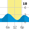 Snipe Point tide chart for Sunday, November 10, 2024