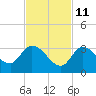 Snipe Point tide chart for Monday, November 11, 2024