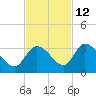 Snipe Point tide chart for Tuesday, November 12, 2024