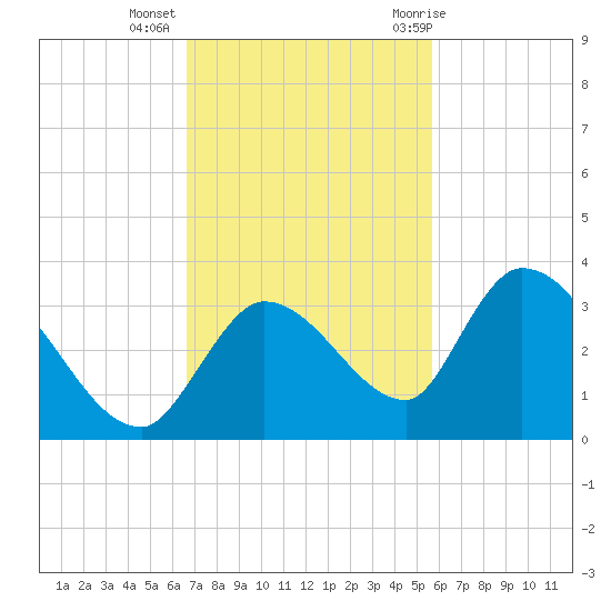 Snipe Point tide chart for Wednesday, November 13, 2024