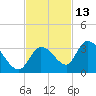 Snipe Point tide chart for Wednesday, November 13, 2024