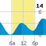 Snipe Point tide chart for Thursday, November 14, 2024