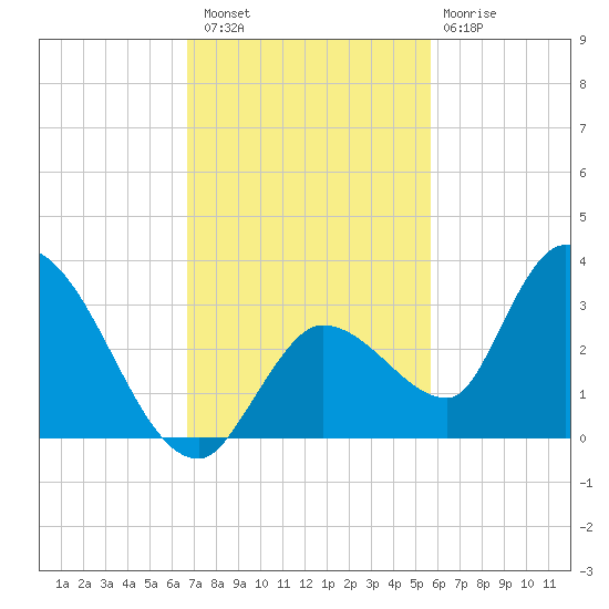 Snipe Point tide chart for Saturday, November 16, 2024