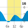 Snipe Point tide chart for Saturday, November 16, 2024