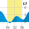 Snipe Point tide chart for Sunday, November 17, 2024