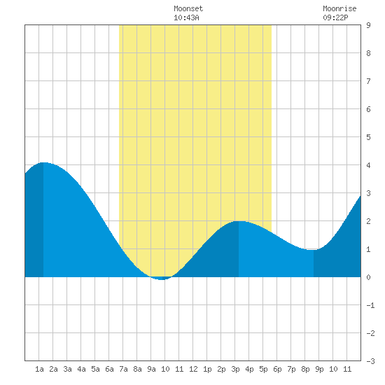Snipe Point tide chart for Tuesday, November 19, 2024