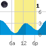 Snipe Point tide chart for Friday, November 1, 2024