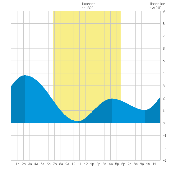 Snipe Point tide chart for Wednesday, November 20, 2024