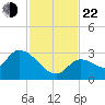 Snipe Point tide chart for Friday, November 22, 2024