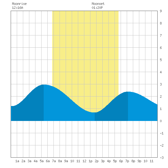 Snipe Point tide chart for Saturday, November 23, 2024