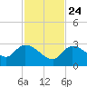 Snipe Point tide chart for Sunday, November 24, 2024