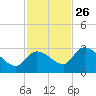 Snipe Point tide chart for Tuesday, November 26, 2024