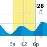 Snipe Point tide chart for Thursday, November 28, 2024