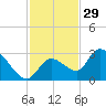 Snipe Point tide chart for Friday, November 29, 2024