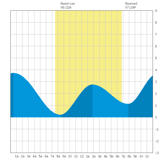 Snipe Point tide chart for Saturday, November 2, 2024