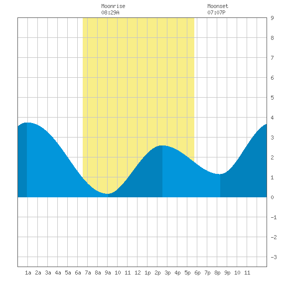 Snipe Point tide chart for Sunday, November 3, 2024
