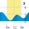 Snipe Point tide chart for Sunday, November 3, 2024