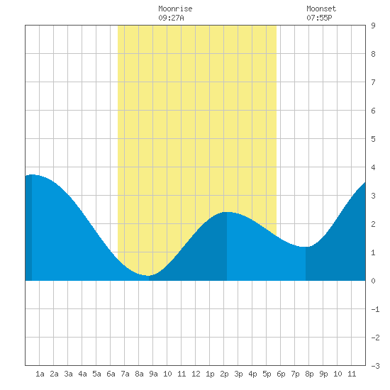 Snipe Point tide chart for Monday, November 4, 2024
