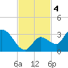 Snipe Point tide chart for Monday, November 4, 2024
