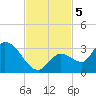 Snipe Point tide chart for Tuesday, November 5, 2024