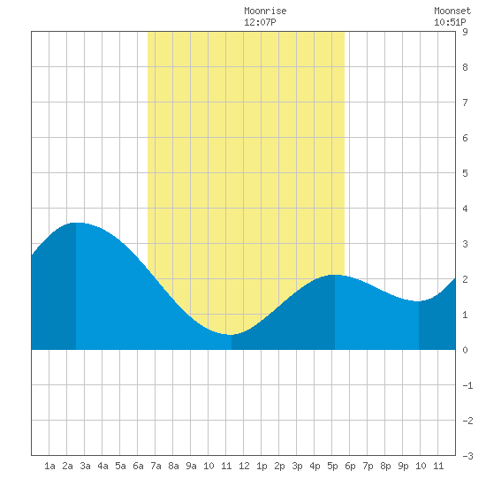 Snipe Point tide chart for Thursday, November 7, 2024