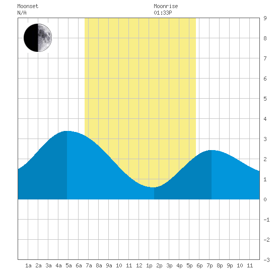 Snipe Point tide chart for Saturday, November 9, 2024