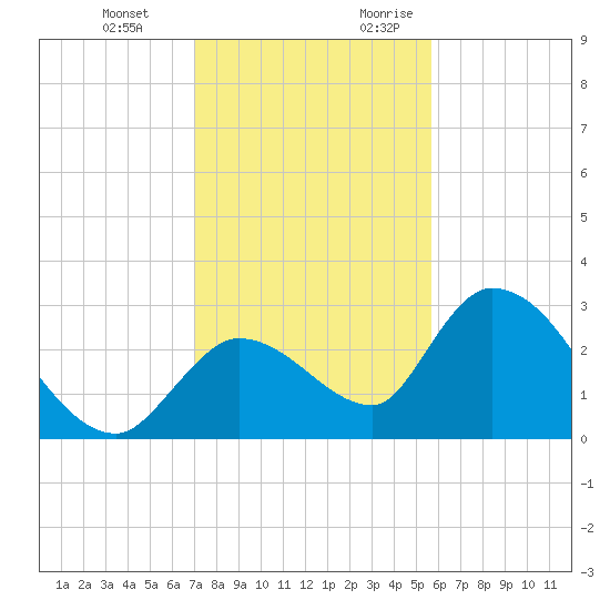 Snipe Point tide chart for Wednesday, December 11, 2024