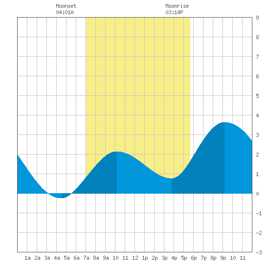 Snipe Point tide chart for Thursday, December 12, 2024