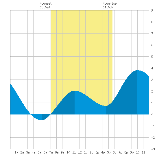 Snipe Point tide chart for Friday, December 13, 2024