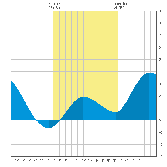 Snipe Point tide chart for Saturday, December 14, 2024