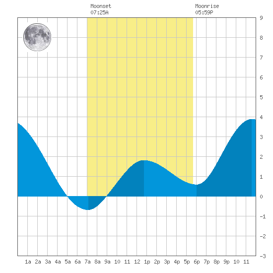 Snipe Point tide chart for Sunday, December 15, 2024